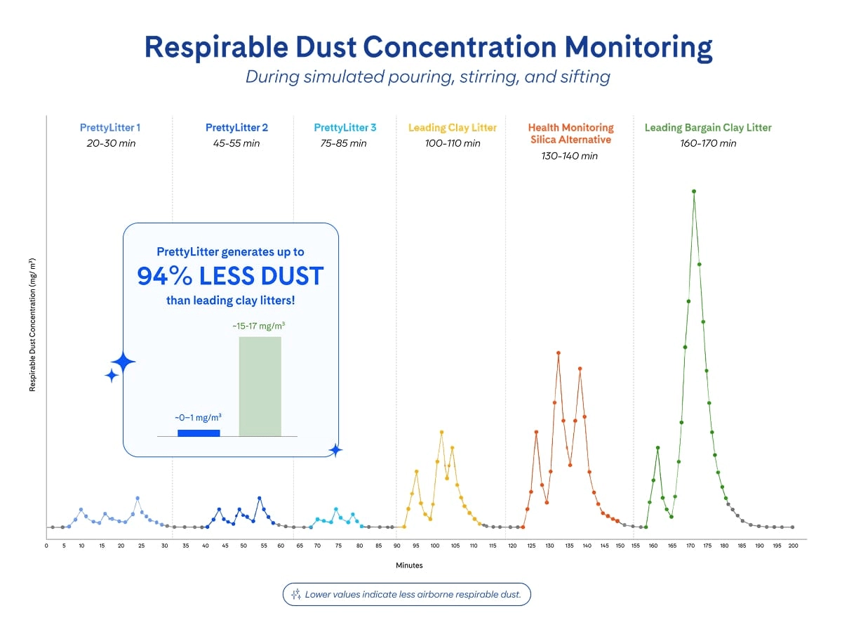 Chart of respirable dust measured during use of PrettyLitter