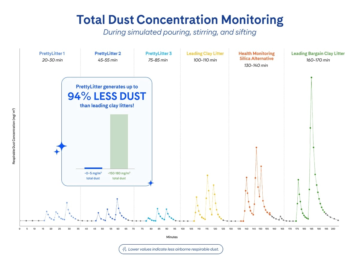 Chart of total dust measured during use of PrettyLitter